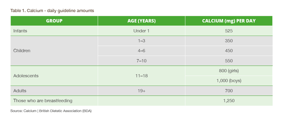 Table displaying daily guideline amounts of calcium at different ages.