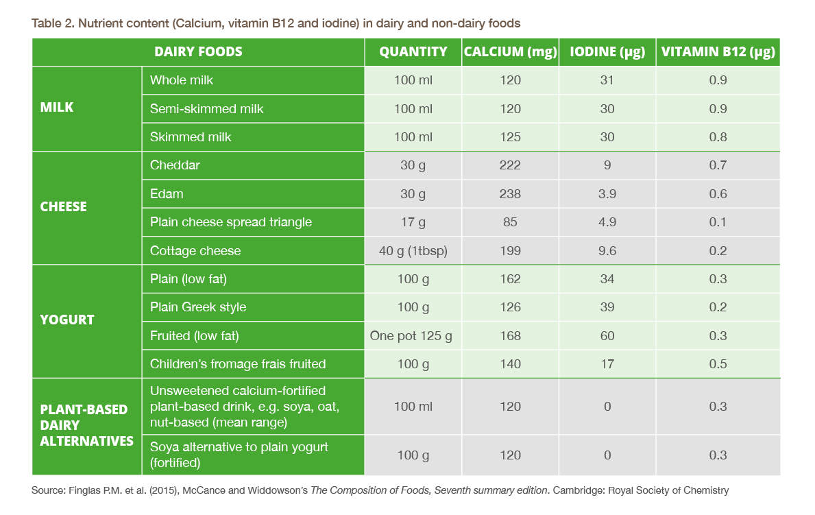 Table displaying source amounts of calcium iodine and vitamin B12 from different dairy based items.