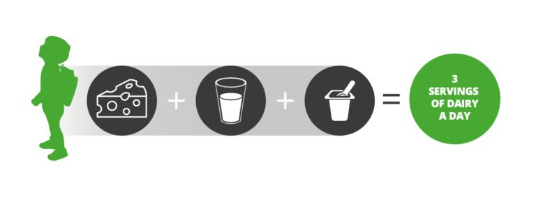 Infographic showing how three portions of dairy foods can be obtained - milk, cheese and yogurt icons